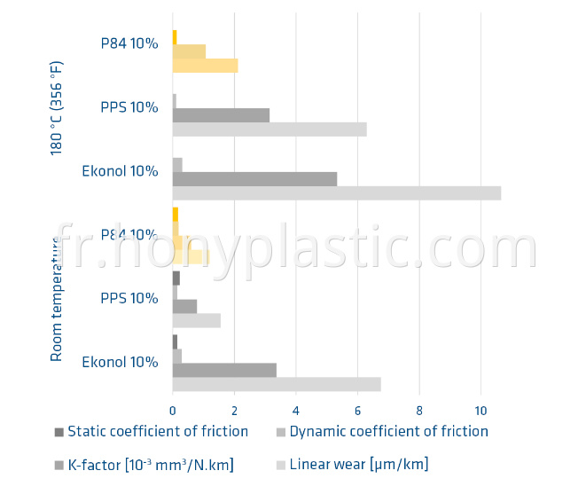 p84-ptfe-compounds-peel-strips